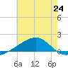 Biloxi tide chart for Monday, June 24, 2024