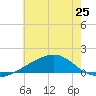 Biloxi tide chart for Tuesday, June 25, 2024