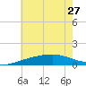 Biloxi tide chart for Thursday, June 27, 2024