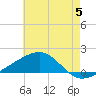 Biloxi tide chart for Wednesday, June 5, 2024