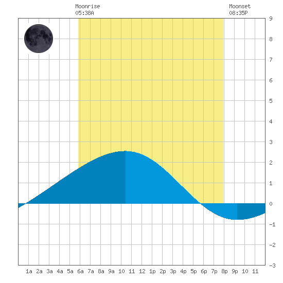 Biloxi tide chart for Thursday, June 6, 2024