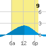 Biloxi tide chart for Sunday, June 9, 2024
