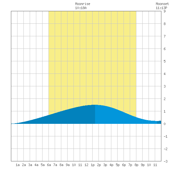 Biloxi tide chart for Wednesday, July 10, 2024