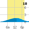 Biloxi tide chart for Wednesday, July 10, 2024
