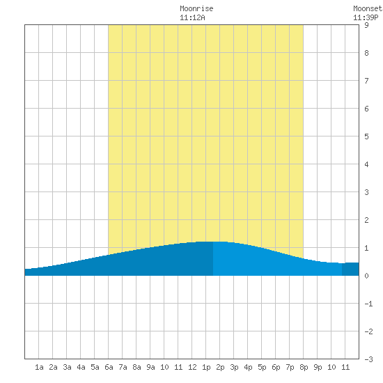 Biloxi tide chart for Thursday, July 11, 2024