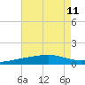 Biloxi tide chart for Thursday, July 11, 2024