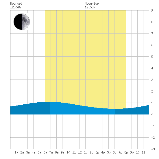 Biloxi tide chart for Saturday, July 13, 2024