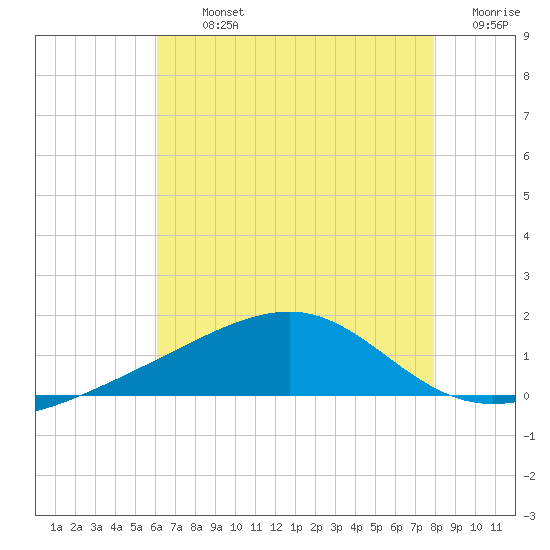 Biloxi tide chart for Tuesday, July 23, 2024