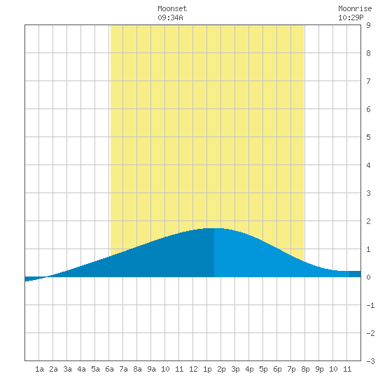 Biloxi tide chart for Wednesday, July 24, 2024