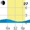 Biloxi tide chart for Saturday, July 27, 2024