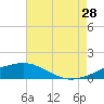 Biloxi tide chart for Sunday, July 28, 2024