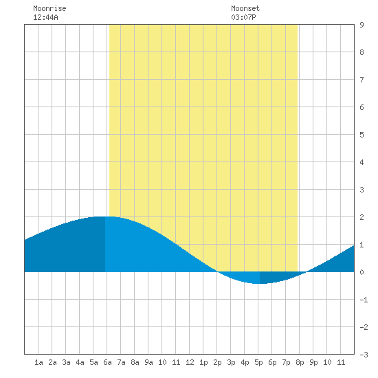 Biloxi tide chart for Monday, July 29, 2024