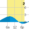 Biloxi tide chart for Tuesday, July 2, 2024