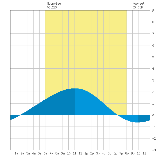 Biloxi tide chart for Saturday, July 6, 2024