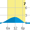 Biloxi tide chart for Sunday, July 7, 2024