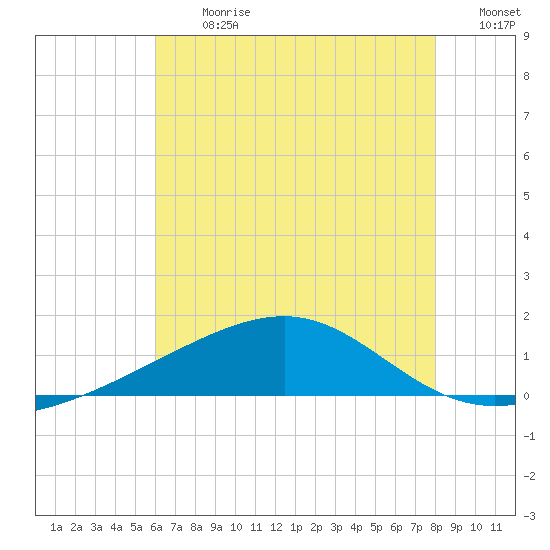 Biloxi tide chart for Monday, July 8, 2024