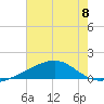 Biloxi tide chart for Monday, July 8, 2024