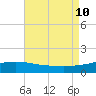 Biloxi tide chart for Saturday, August 10, 2024