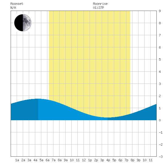 Biloxi tide chart for Monday, August 12, 2024