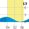 Biloxi tide chart for Tuesday, August 13, 2024