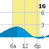 Biloxi tide chart for Friday, August 16, 2024
