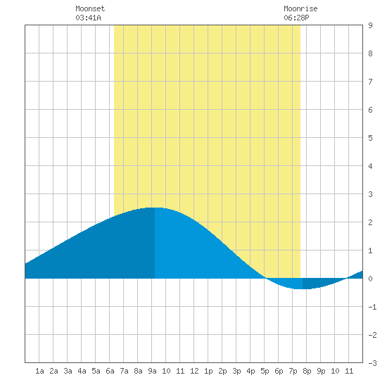 Biloxi tide chart for Saturday, August 17, 2024