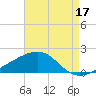 Biloxi tide chart for Saturday, August 17, 2024