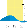 Biloxi tide chart for Thursday, August 1, 2024