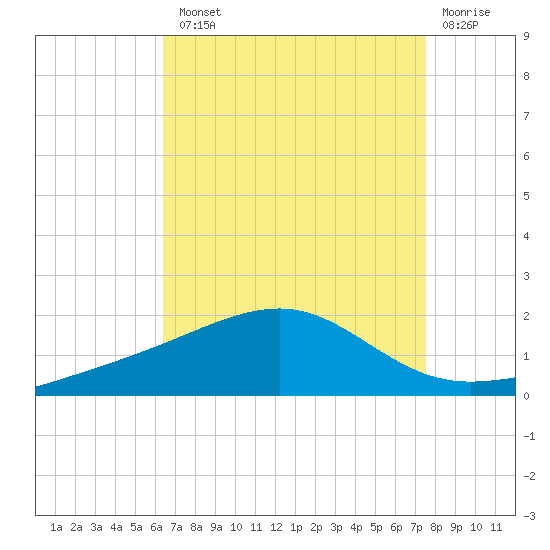 Biloxi tide chart for Tuesday, August 20, 2024