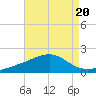 Biloxi tide chart for Tuesday, August 20, 2024