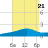 Biloxi tide chart for Wednesday, August 21, 2024