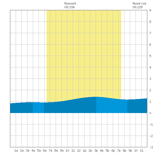 Biloxi tide chart for Thursday, August 22, 2024