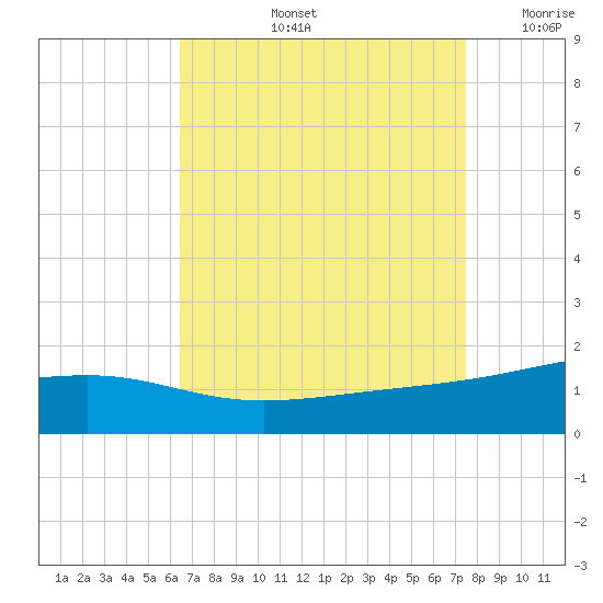 Biloxi tide chart for Friday, August 23, 2024