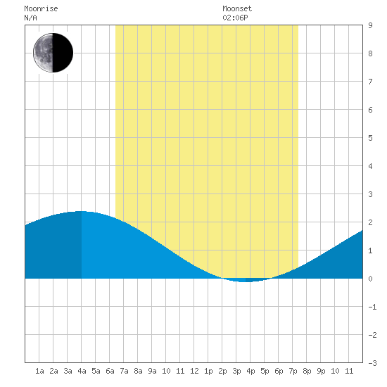 Biloxi tide chart for Monday, August 26, 2024