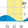 Biloxi tide chart for Tuesday, August 27, 2024