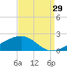 Biloxi tide chart for Thursday, August 29, 2024