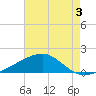 Biloxi tide chart for Saturday, August 3, 2024