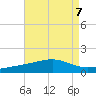 Biloxi tide chart for Wednesday, August 7, 2024