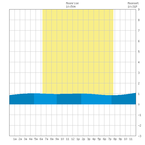 Biloxi tide chart for Friday, August 9, 2024