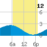 Biloxi tide chart for Thursday, September 12, 2024