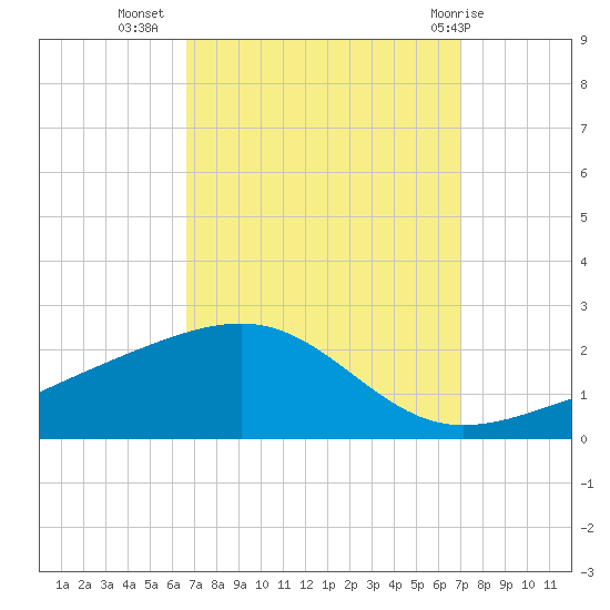 Biloxi tide chart for Sunday, September 15, 2024