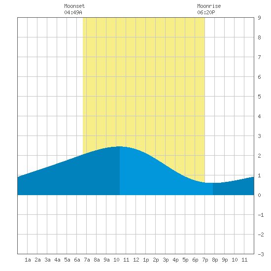 Biloxi tide chart for Monday, September 16, 2024