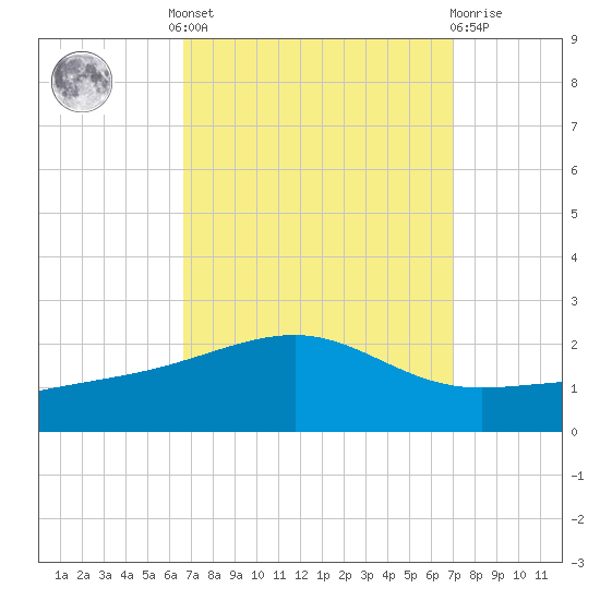 Biloxi tide chart for Tuesday, September 17, 2024