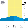 Biloxi tide chart for Tuesday, September 17, 2024