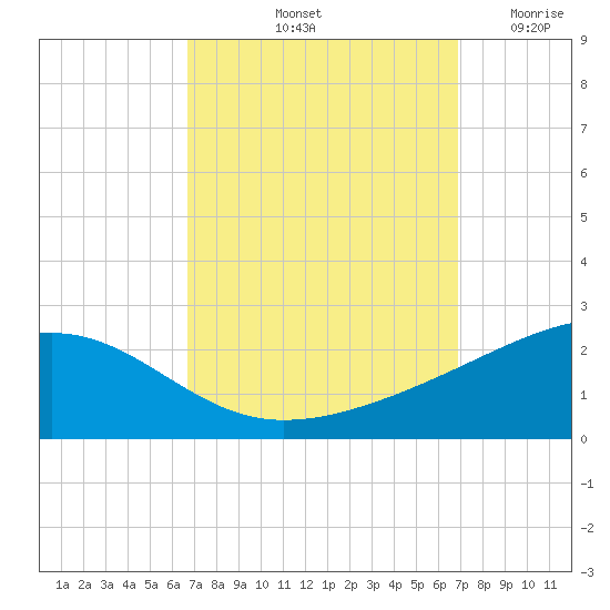 Biloxi tide chart for Saturday, September 21, 2024
