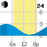 Biloxi tide chart for Tuesday, September 24, 2024