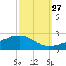 Biloxi tide chart for Friday, September 27, 2024