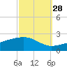 Biloxi tide chart for Saturday, September 28, 2024
