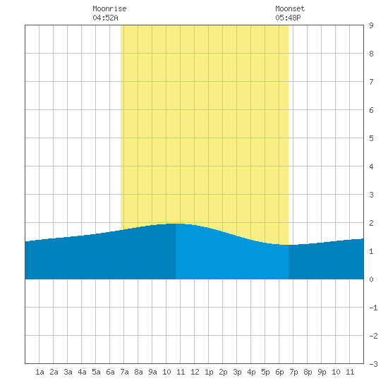 Biloxi tide chart for Monday, September 30, 2024