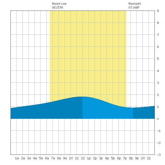 Biloxi tide chart for Tuesday, September 3, 2024